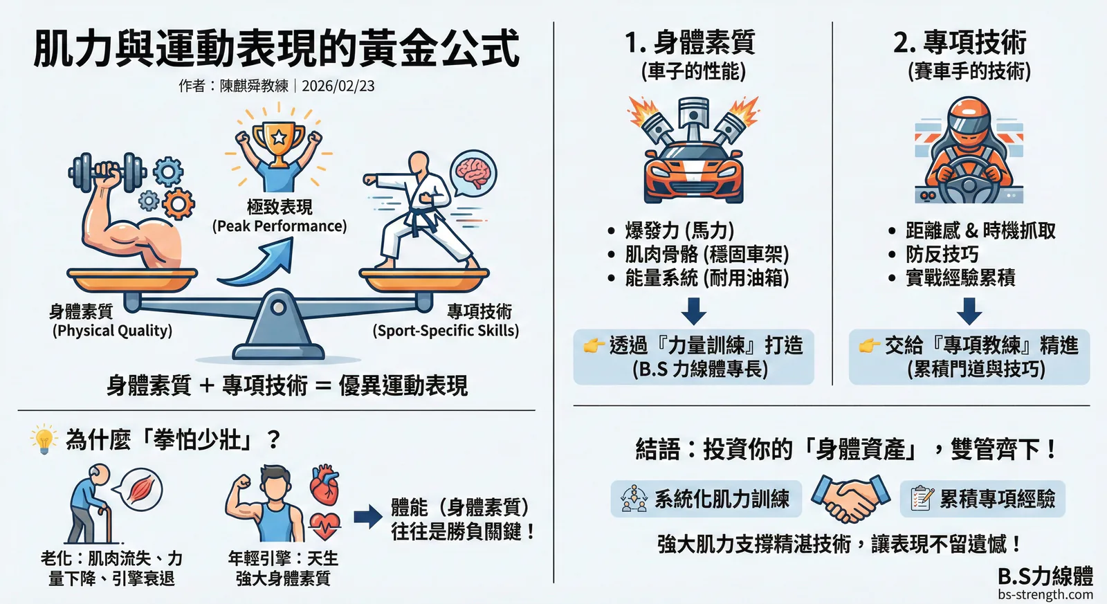 B.S力線體文章附圖:🥊 「拳怕少壯」是真的嗎?陳麒舜教練談:肌力與運動表現的黃金公式